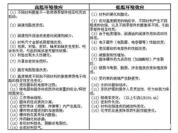 高温和低温两种情况下的环境典型效应