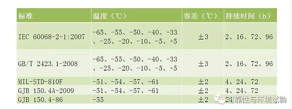 各种标准规定的严酷等级