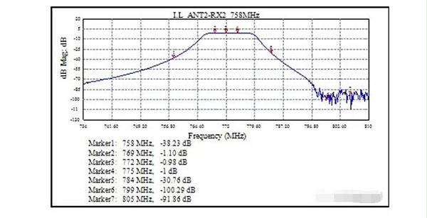 图5b.ANT-RX通路损耗