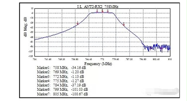 图7b.ANT-RX通路损耗