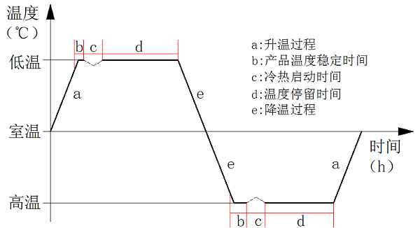 图1 航天组件级单机产品一次热循环示意图