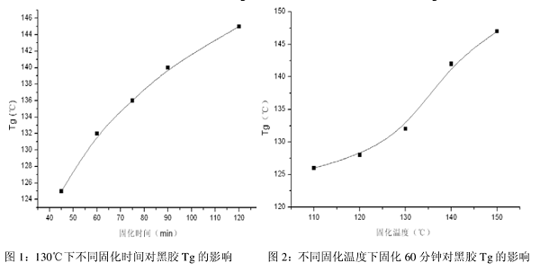 固化时间与温度关系