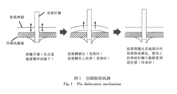 引脚脱焊机理