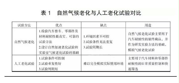 自然气候老化