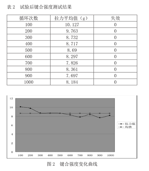 试验后键合强度测试结果