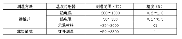 常用测温方法对比