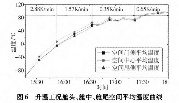 图6 升温工况