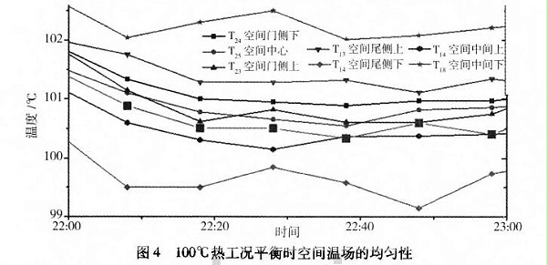 图4 100度