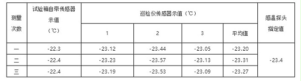 不同位置传感器示值读取结果比对