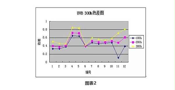 UVB 300h色差图