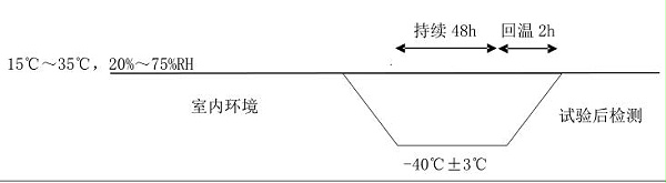 试验剖面