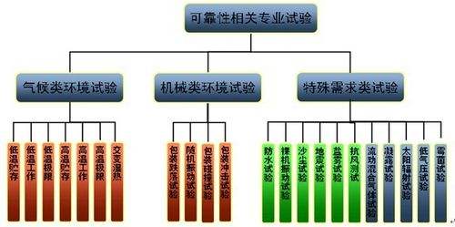 【干货】智能电子产品环境可靠性试验大纲，超实用！