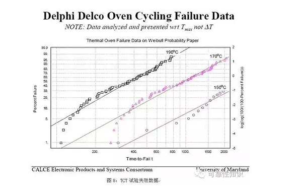 TCT失效数据