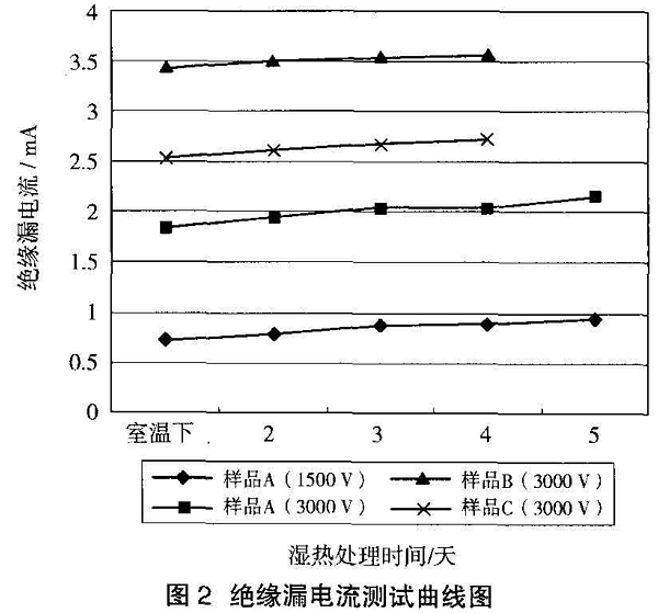 试验结果