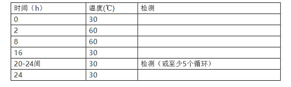 湿热试验标准介绍-GJB 150.9A