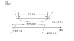 环境应力筛。‥SS）