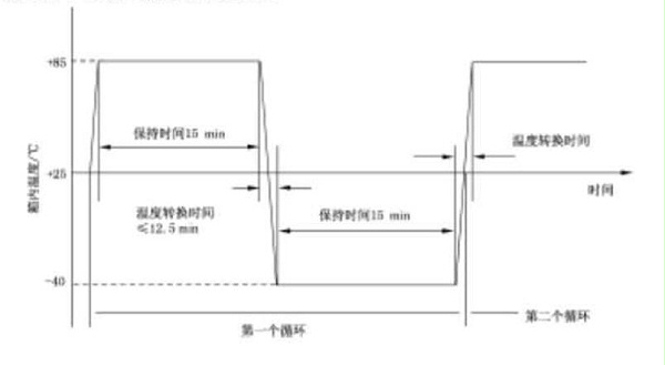 温度循环试验曲线