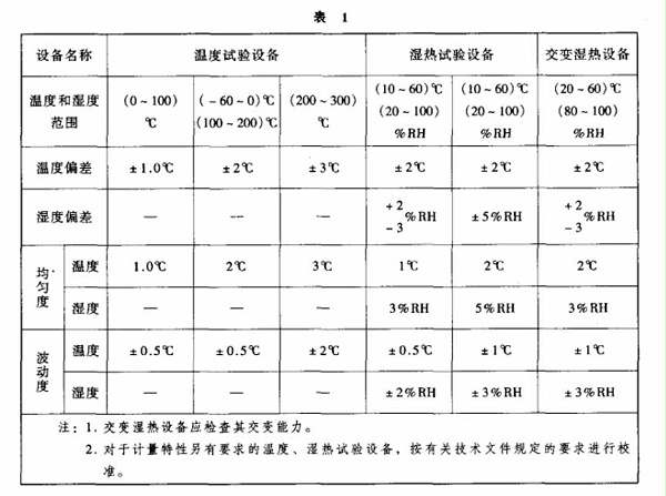 环境试验设备温度、湿度校准之基础知识介绍