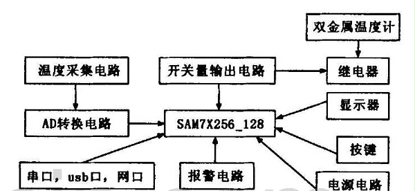 基于linux 操作系统的高低温试验箱控制器详解