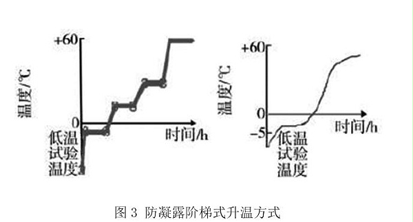 图3 防凝露阶梯式升温方式