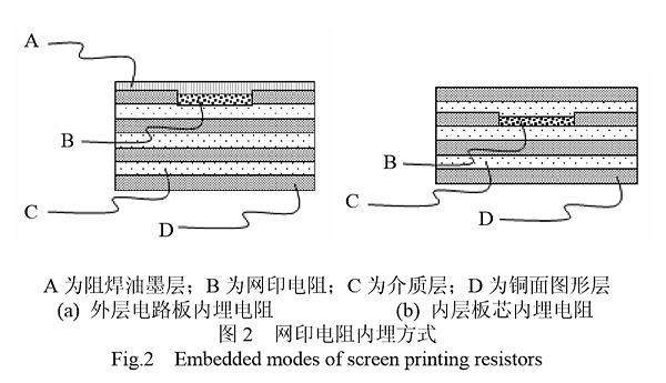 固化后经过层压过程实现电阻内埋