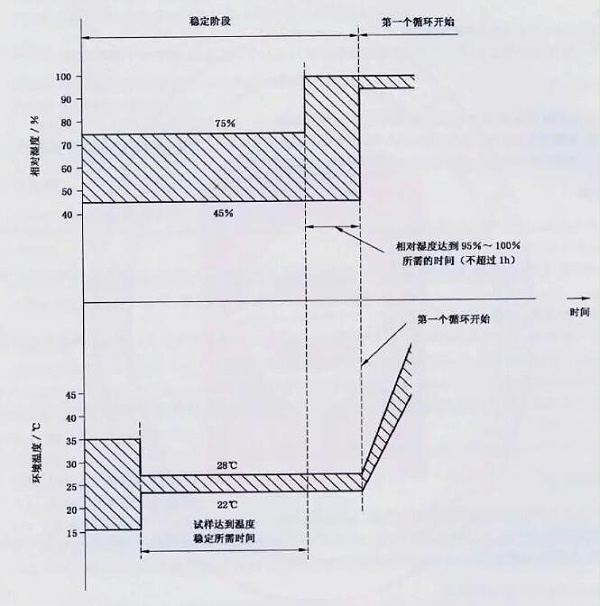 稳定阶段