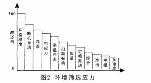 环境应力筛选