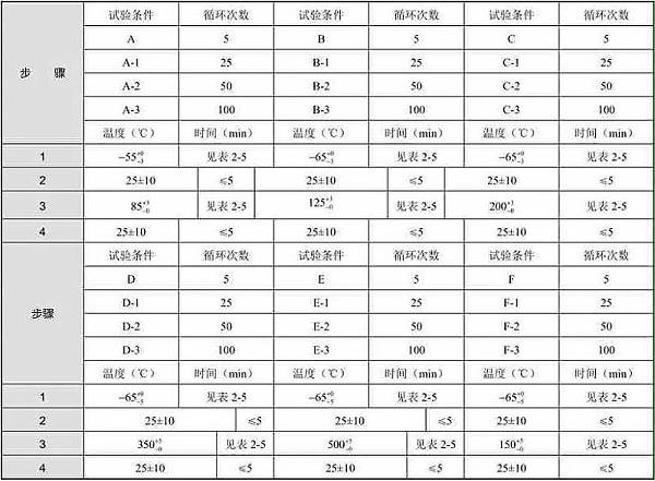 表3 空气介质法试验条件