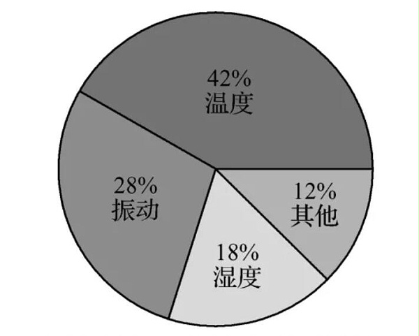 图1 温度应力所占比重图