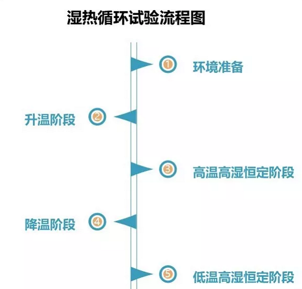 汽车湿热循环试验流程