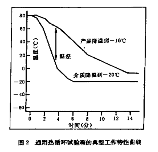 通用热循环试验箱的典型工作特性曲线