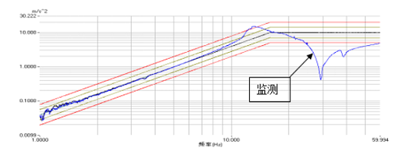 图5 某轴向共振检查试验曲线