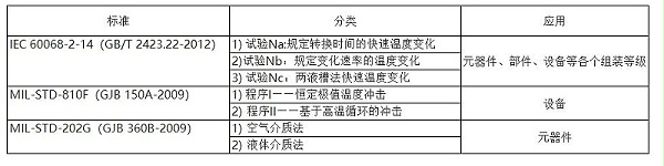 电子设备及元器件温度变化试验资料大全