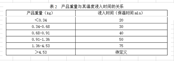 表二 产品重量与其湿度