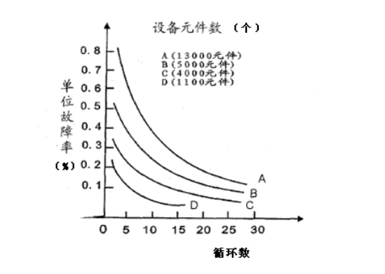 图5 不同设备循环的选择