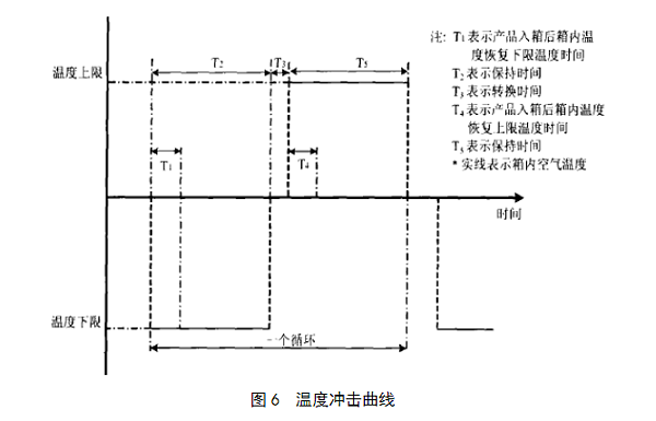 图6 温度冲击曲线