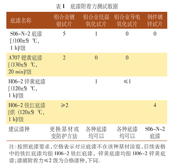 表1 底漆附着力测试数据