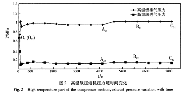 图2 高温级压缩机压力随时间变化