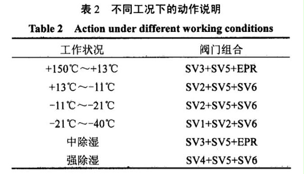 表2 不同工况下的动作说明