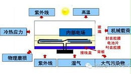 引起电子封装加速失效的因素有哪些？