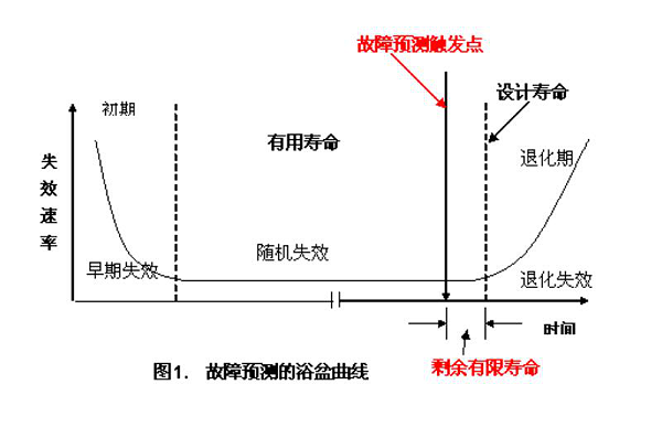 浴缸曲线