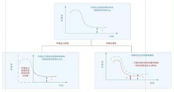 图3 环境应力筛选与可靠性增长、增长摸底试验的作用