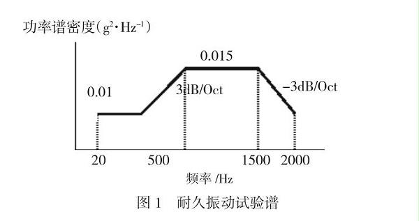 耐久振动试验