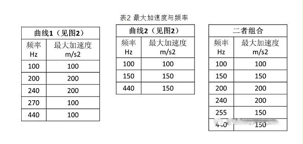 加速与频率