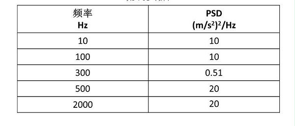 表3 PSD与频率