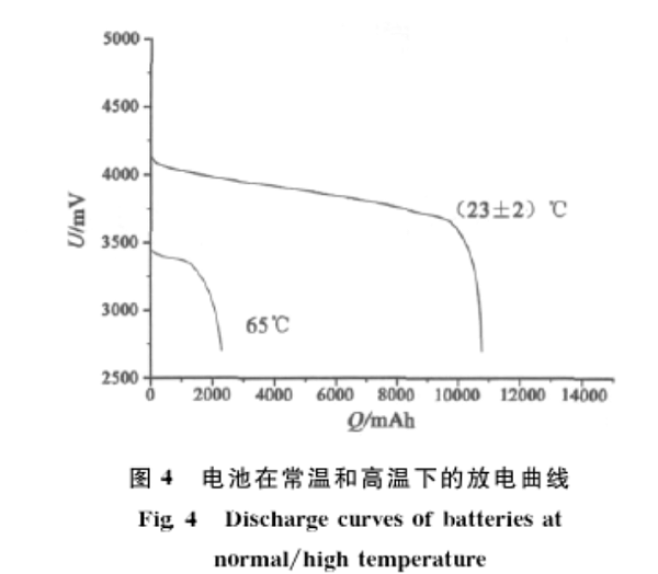 图4 电池在常温和高温下的放电曲线