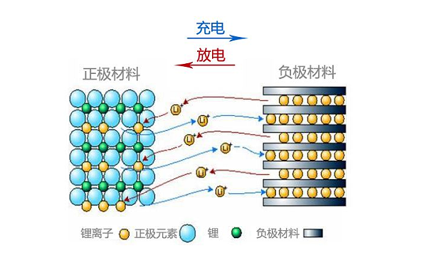 锂离子电池