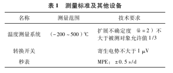 表1 测量标准及其他设备