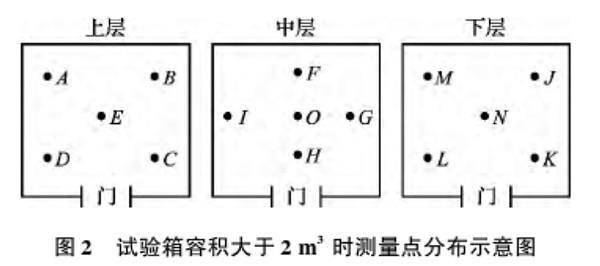 图2 试验箱容积不大于2m?