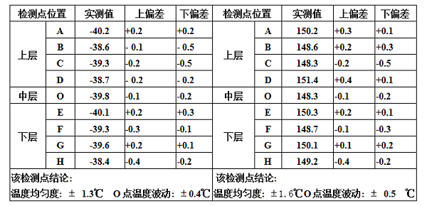 各空间中间温度检测点实测温.湿度值表